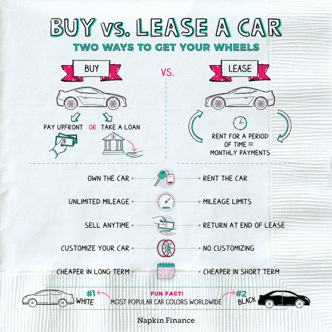 Should You Lease or Buy Your Next Car Explained