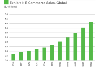 Global E Commerce Sales Hit Record Highs in 2023