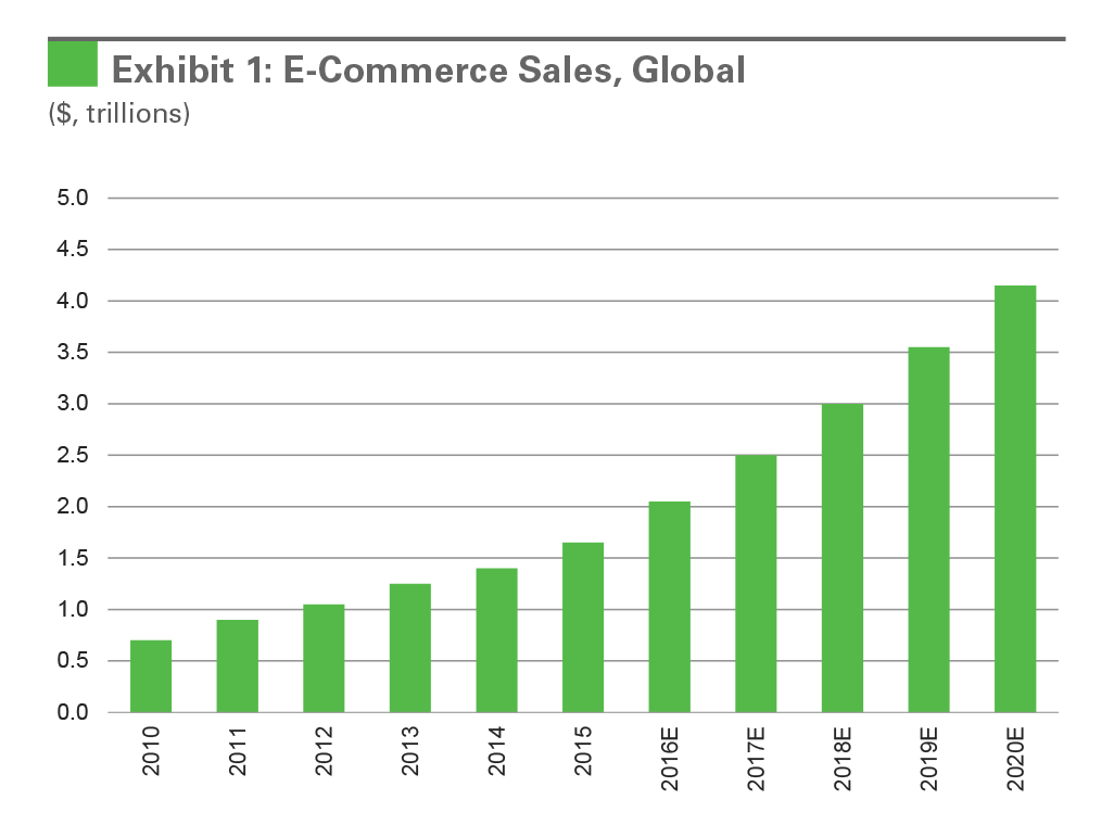 Global E Commerce Sales Hit Record Highs in 2023