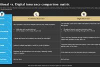Comparing Traditional vs Digital Insurance Selling Models