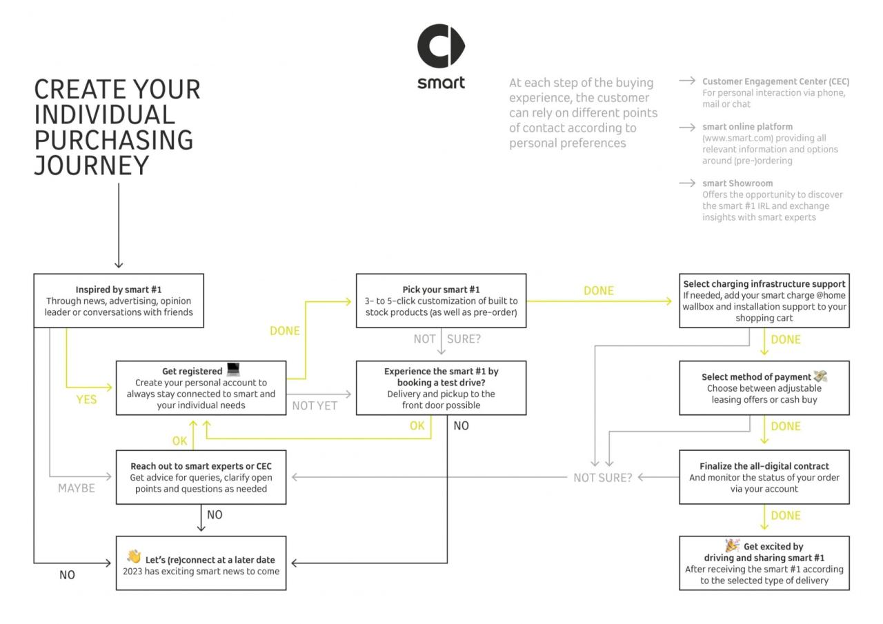 The Journey of Buying Your First Smart Device Unveiled