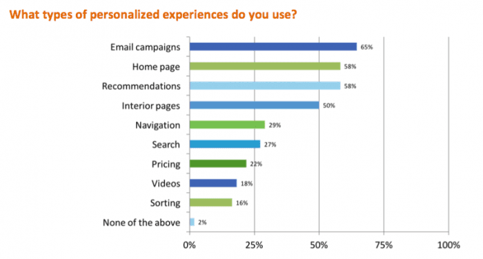 Personalization Trends in Lifestyle Product Offerings